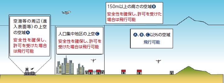 空域図