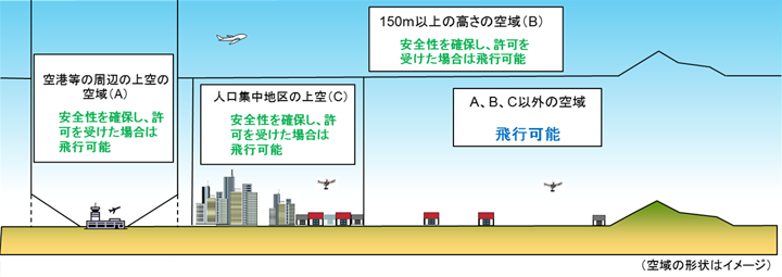 空域図