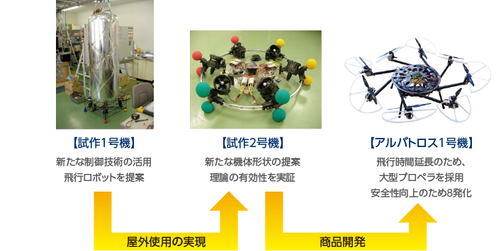 ドローン開発の取り組み